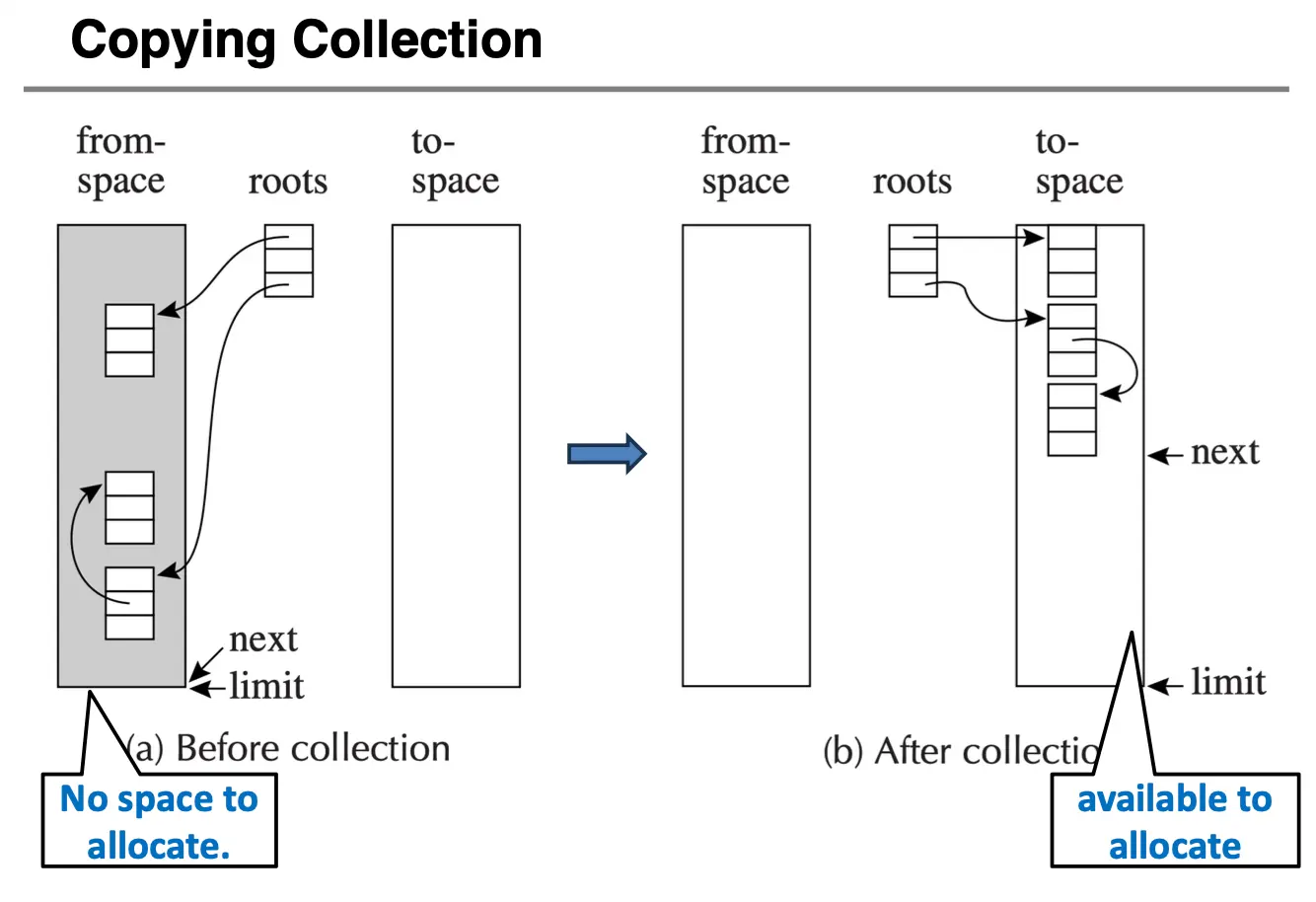 Copying Collection